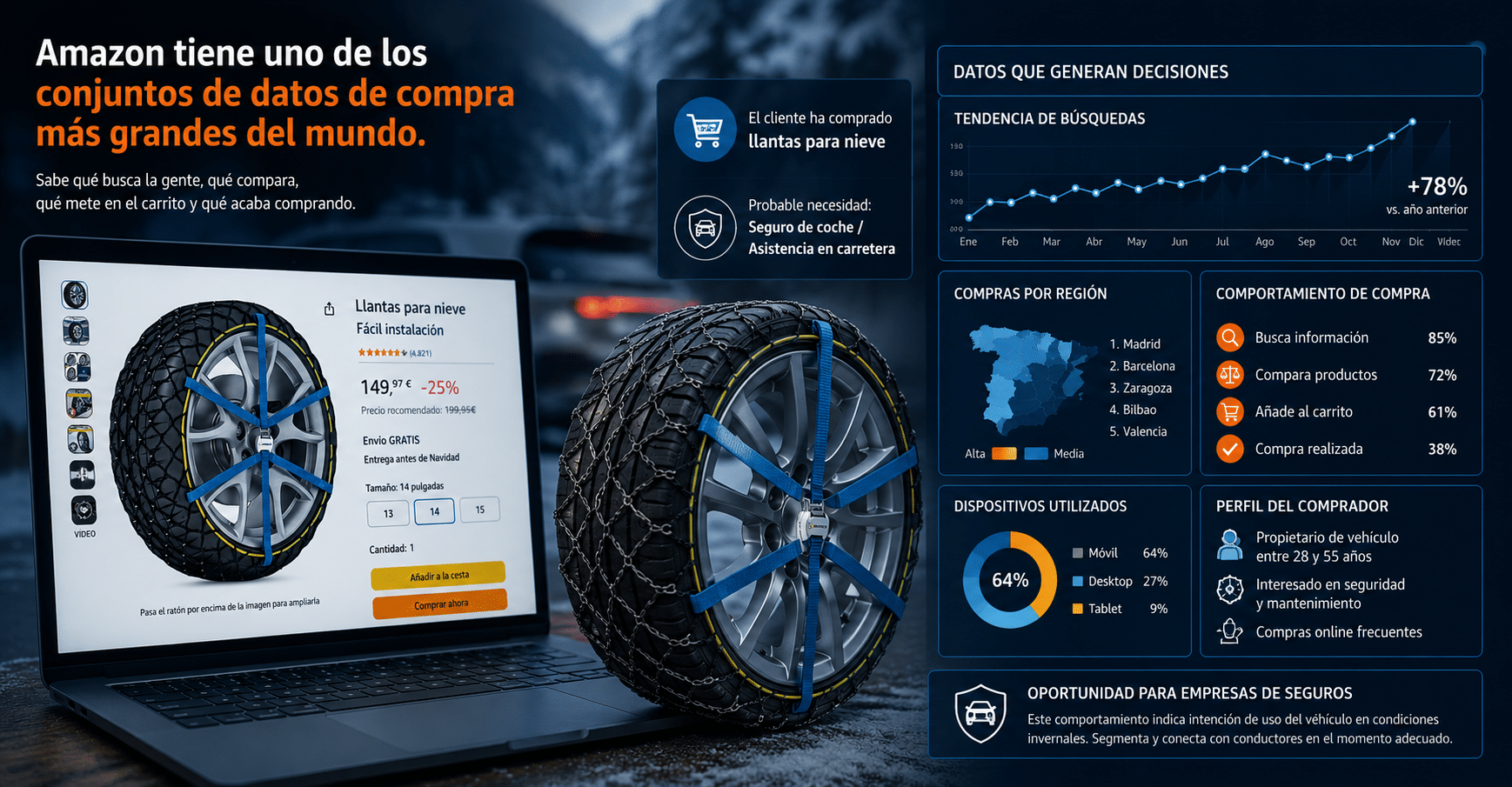 publicidad de seguros con datos de Amazon
