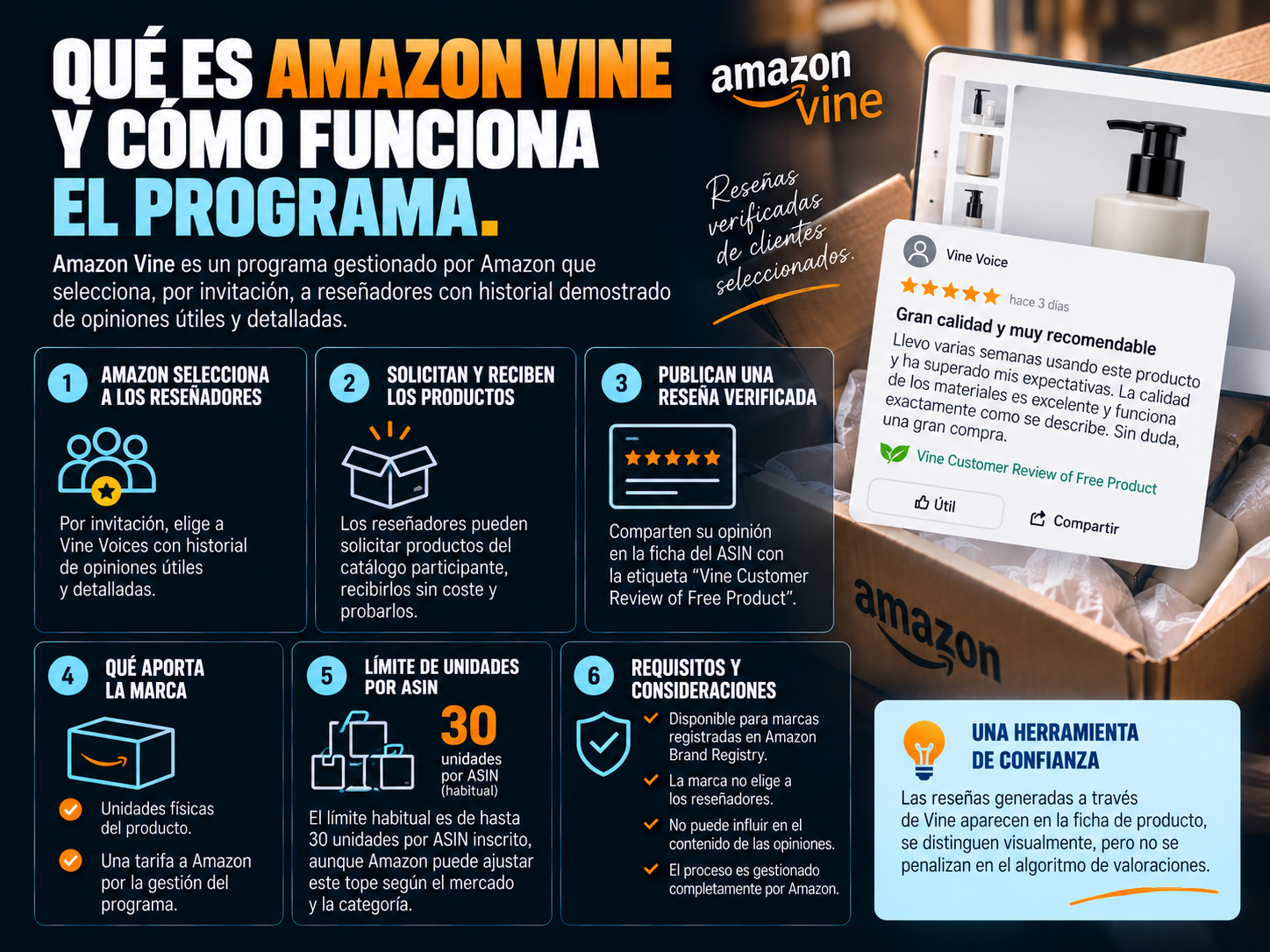 Infografía sobre cómo aumentar reseñas en Amazon con Vine y reseñas verificadas